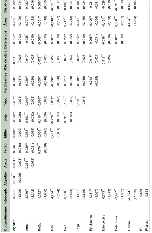Tabela 1. Coeficientes estimados e crédito total de custeio como proxy do dispêndio total