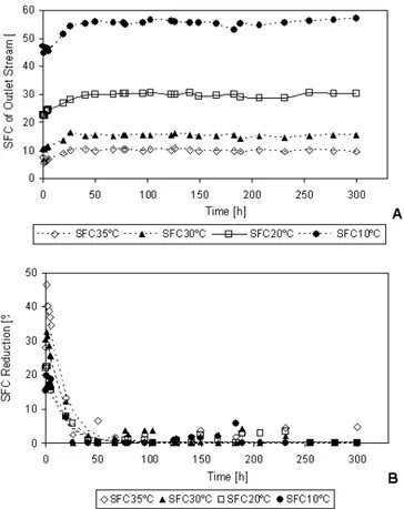 Figure 2. SFC at 10, 20, 30 and 35 7C (SFC 10 7C , SFC 20 7C , SFC 30 7C and SFC 35 7C ) (A) and the corresponding percentages of  reduc-tion (B) of the fat blends obtained by continuous interesterificareduc-tion at 60 7C, catalysed by C