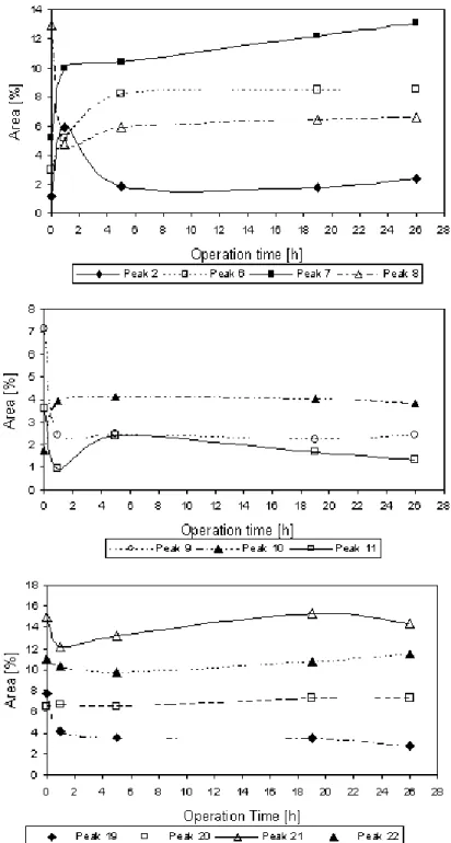 Figure 4. Evolution of the main peaks in the acylglycerol profiles of interesterified fat blends obtained during 26 h of continuous operation of an FBR