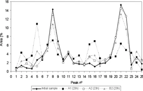 Figure 6. Acylglycerol profiles of initial blend II and at the end of batch 1 (A1) and batches 2, without (A2) or with (B2) water addition to the reaction medium