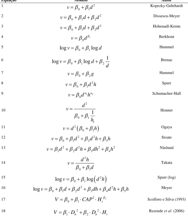 Tabela 1.  Equações volumétricas testadas. 