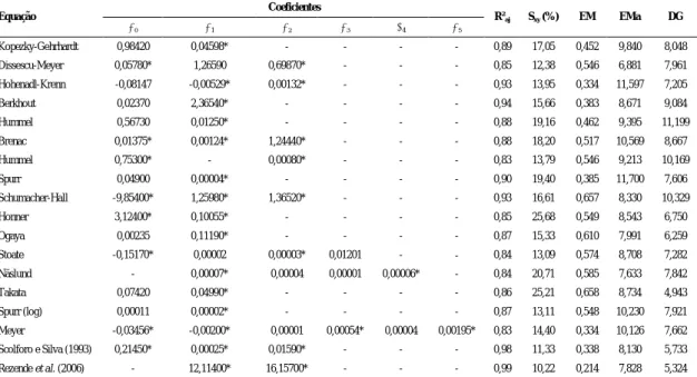 Table 4.  Results of the regression analysis of the adjusted equations by the step by step method