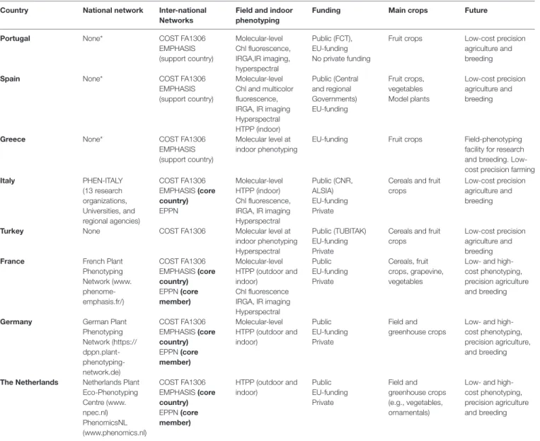 TABLE 1 | Summary of the major characteristics of phenotyping activities developed in EU countries analyzed in this study (Portugal, Spain, Italy, and Greece) and in  Turkey