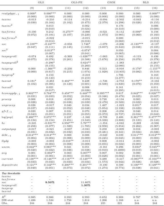 Table 4: Linear and non-linear long-run impact results of taxation structure on household consumption