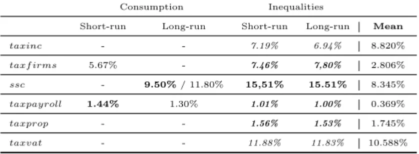 Table 6: Summary of tax items threshold values for households’ consumption and inequalities.