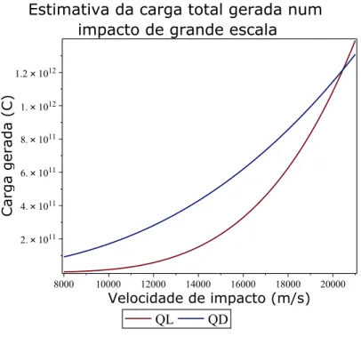Figura 5.2: Estimativa da carga total gerada num impacto meteorítico em função da velocidade de impacto, considerando um projétil rochoso do tipo S com 100 m de diâmetro