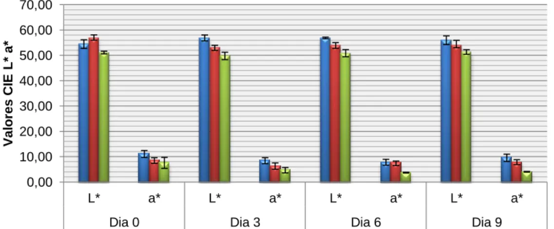 Figura 13. Evolução da média (   ± DP; n = 5) dos valores CIE L* (luminosidade) e CIE a* (verde-vermelho), ao  longo  de  9  dias,  por  conjunto  de  hambúrgueres  com  sal  (Sal.0,  Sal.1  e  Sal.2  –  0%,  1%  e  2%  de  sal,  respectivamente)  armazena