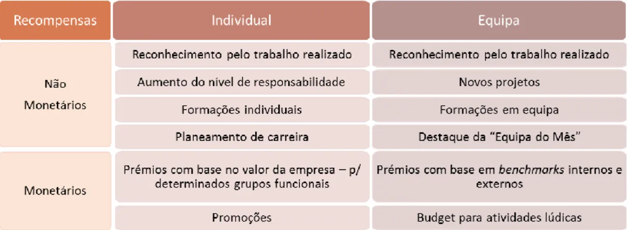 Figura 5. Tipos de Recompensas (elaboração própria) 