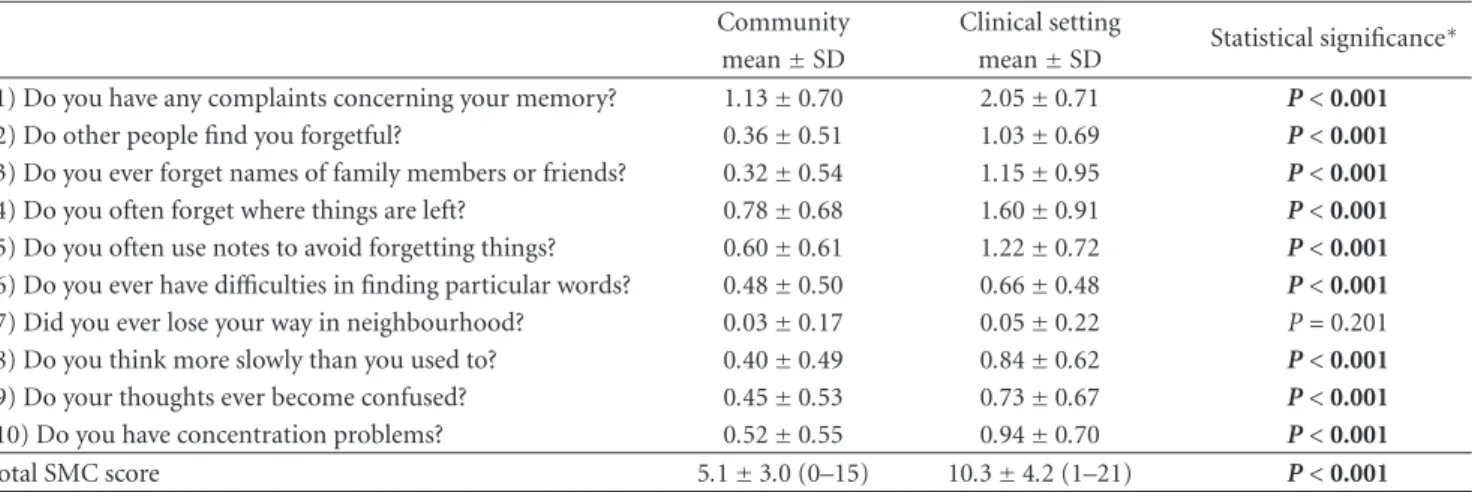 Table 2: Subjective memory complaints.
