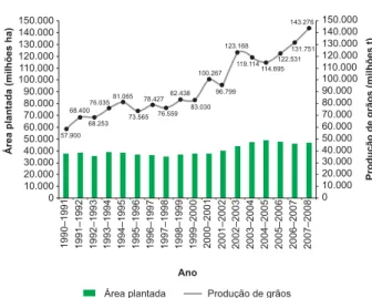 Figura 2. Produção brasileira de grãos e área plan- plan-tada, entre a safra 1990–1991 e as projeções para a  safra 2007–2008.