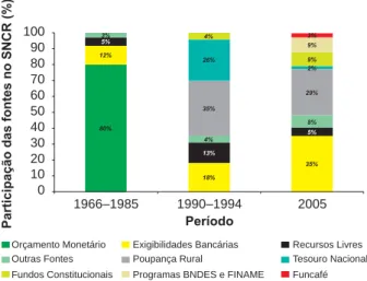 Figura 4. Fontes de recursos do Sistema Nacional de  Crédito Rural (SNCR).