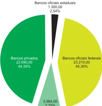 Figura 6. Destinação do crédito rural nas regiões bra- bra-sileiras.