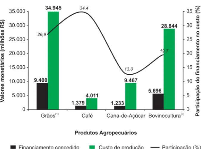 Figura 9. Evolução do tamanho médio dos contratos  concebidos do crédito rural.