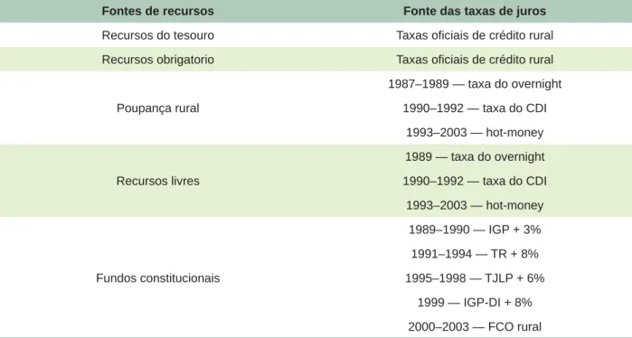 Tabela 1. Fontes de recursos para o crédito rural e suas respectivas taxas de juros utilizadas até o ano de 2003.