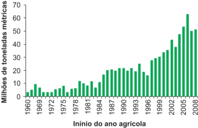 Figura 3. Estoque mundial de soja (em milhões de  toneladas métricas) de 1966 a 2008.