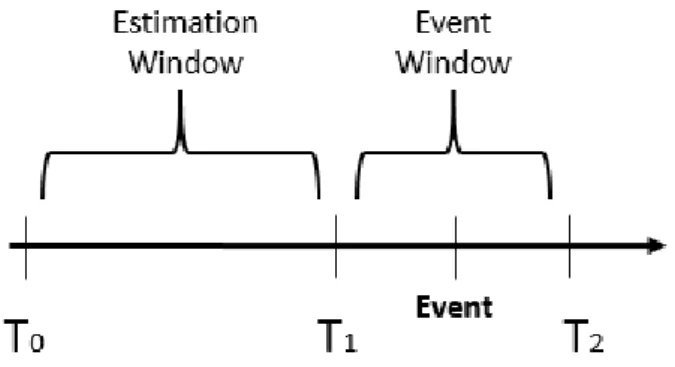 Figure 1: Timeline of an event study         