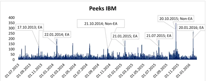Figure 2:    Detected peaks of IBM via event study. Left axis shows the news volume activity  