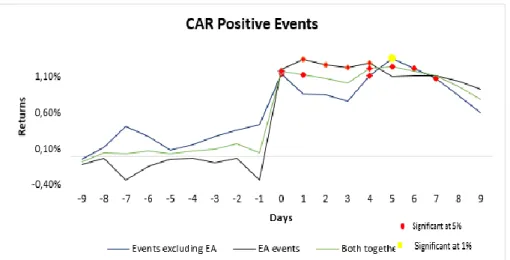Figure 5:       Cumulative abnormal returns after neutral sentiment peaks at EA events and non-EA events  Figure 4:      Cumulative abnormal returns after positive sentiment peaks at EA events and non-EA events  
