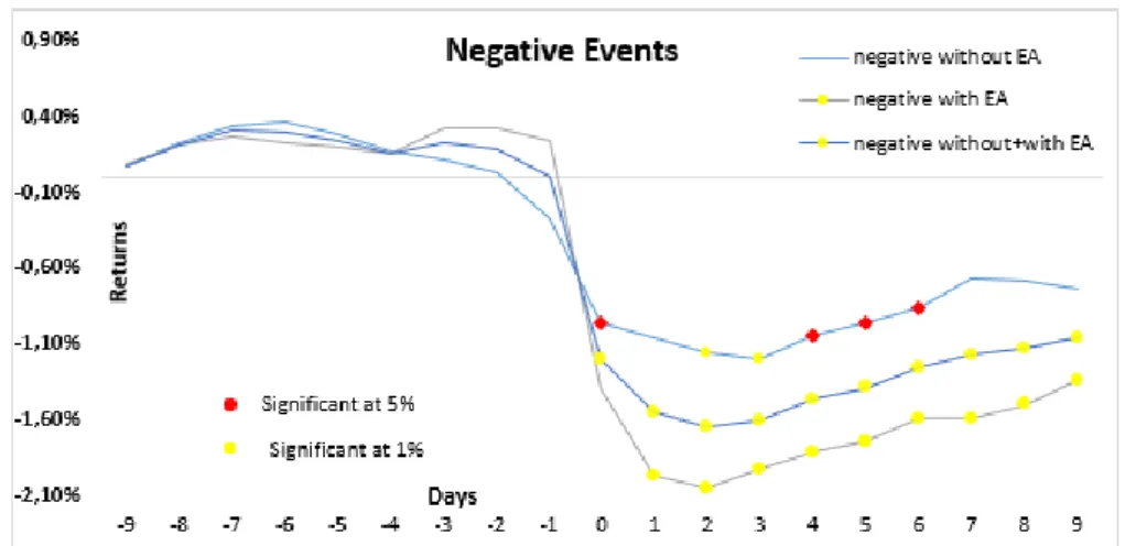 Figure 6:       Cumulative abnormal returns after negative sentiment peaks at EA events and non-EA events