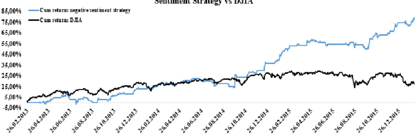 Figure 7: Cumulative returns of Sentiment Trading Strategy against equally weighted DJIA over the period of 3 years 