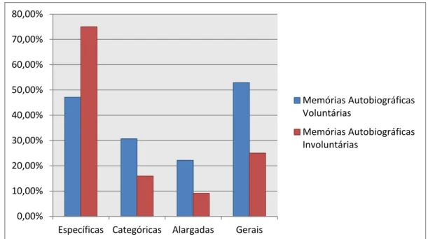 Figura 1: Percentagem de Memórias Autobiográficas Voluntárias e Involuntárias Específicas, Categóricas,  Alargadas e Gerais (Categóricas e Alargadas) 