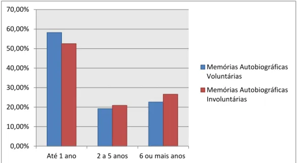 Figura 2: Percentagem de Memórias Autobiográficas Voluntárias e Involuntárias de eventos que ocorreram há 1  ou menos anos, entre 2 a 5 anos e há 6 ou mais anos  