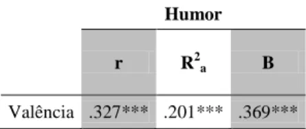 Tabela  3:  Correlação  de  Spearman  e  modelo  de  regressão  linear  entre  Valência  do  Humor  e  Valência  das  Memórias Autobiográficas Involuntárias 