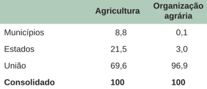 Tabela 1. Consolidação das contas de Agricultura  e de Organização agrária por entes da Federação  (em %).