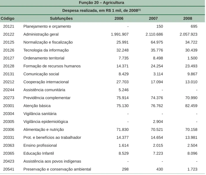 Tabela 4. Despesas por função e subfunção, de 2006 a 2008.