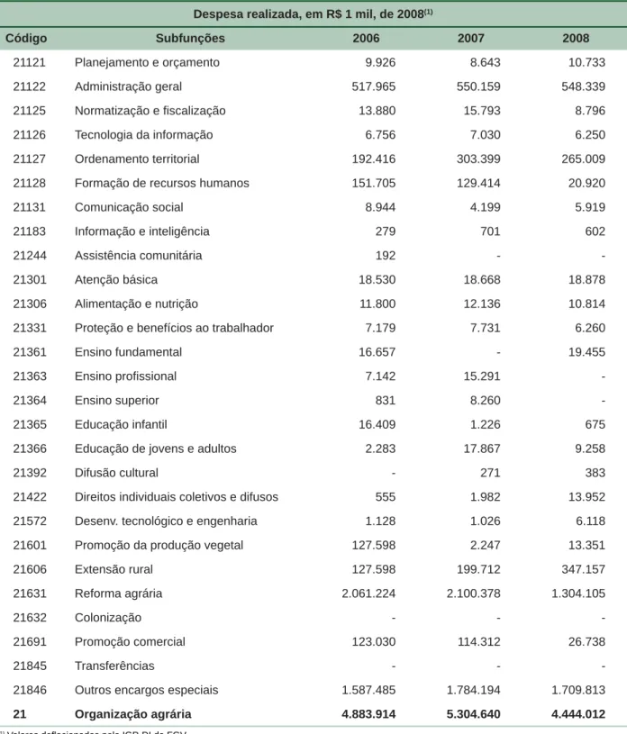 Tabela 5. Despesas por função e subfunção, de 2006 a 2008.