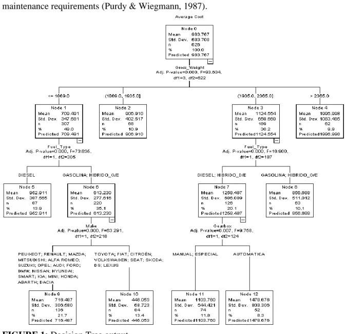 FIGURE 1: Decision Tree output. 