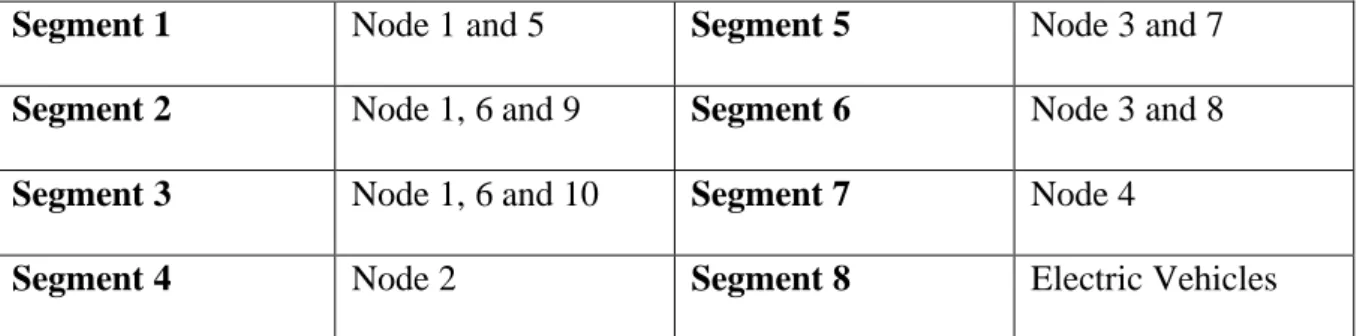 TABLE 1: Car fleet segments by Decision Tree node 