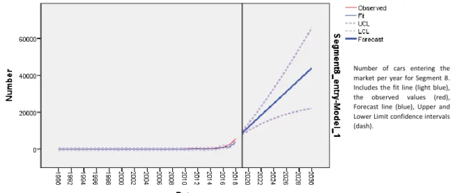 FIGURE 3: Plot of Holt-Brown exponential smoothing model for segment 8. 