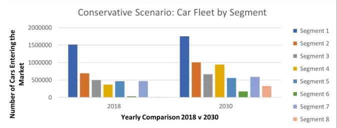 FIGURE 5: Car Fleet by Segment comparison 2018 vs 2030, Conservative scenario. 