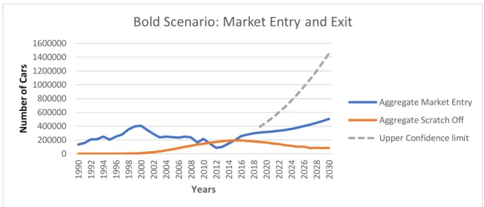 FIGURE 6: Aggregated Market Entry and Exit in the Bold scenario. 
