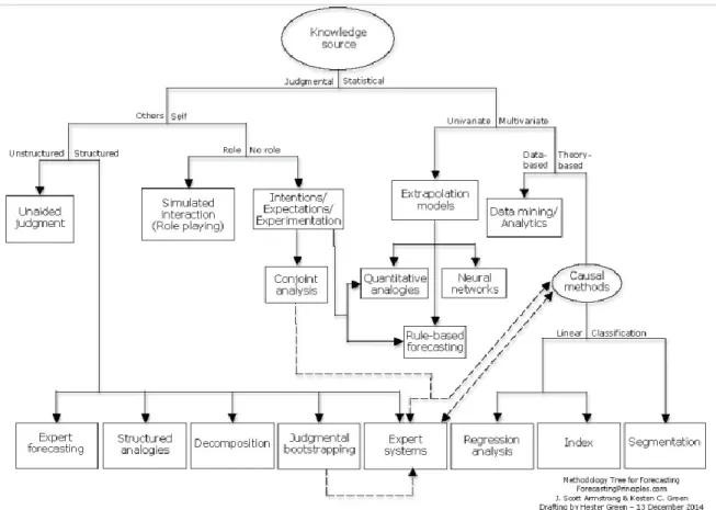 Figure 1 - Methodology Tree