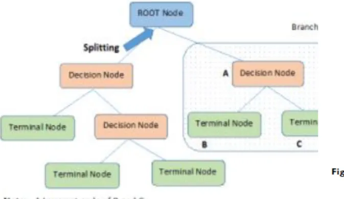 Figure 2 – Decision tree nodes  1 Figure 3 – Decision tree practical example  2   