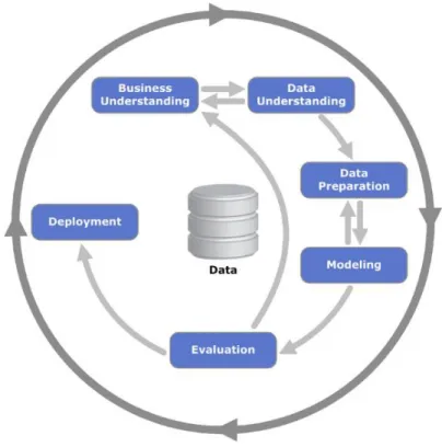 Figure 6 - CRISP-DM (IBM SPSS Modeler CRISP-DM Guide) 