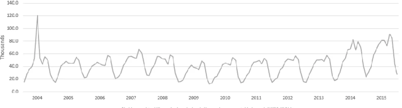 Figure 7 – Nights spent by UK residents at tourism establishments in Lisbon’s region (2004 – 2015) 