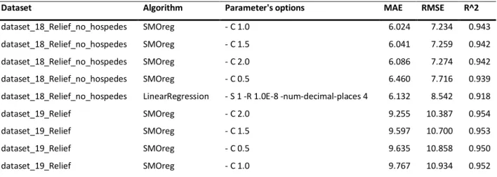 Table 5 - Summary of the SMOReg – C1.0 modelling results 