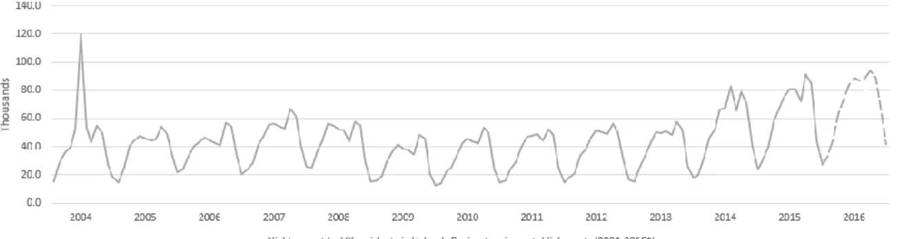 Table 6 – Forecast error evaluation  (*Total in thousands)