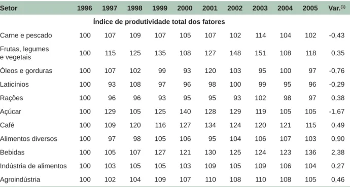 Tabela 5. Produtividade para a indústria de alimentos da região Sul, no período de 1996 a 2005.