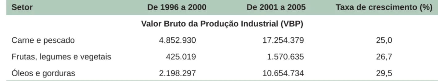 Tabela 2. Valor Bruto da Produção (VBP) e Valor da Transformação Industrial (VTI) da região Sul (em R$ 1.000).