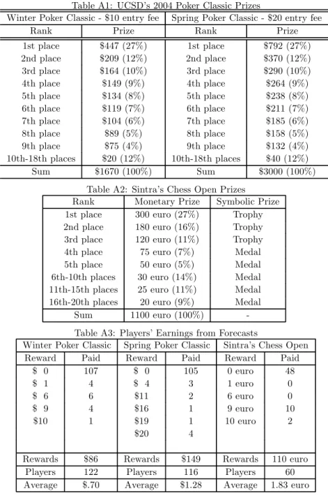 Table A1: UCSD’s 2004 Poker Classic Prizes