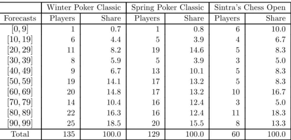 Table I displays the distribution of forecasts in each tournament divided into intervals of 10 percentiles starting in the interval [0, 10] and ending in [90, 99].