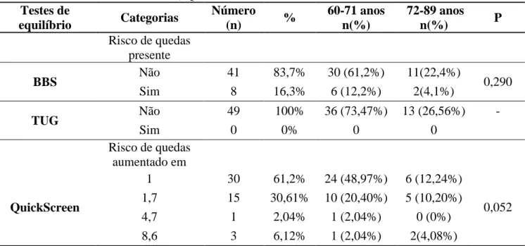 Tabela  2.  Classificação  dos  participantes  em  relação  ao  risco  de  quedas  de  acordo  com  as  notas de corte dos BBS-FR, QuickScreen e TUG