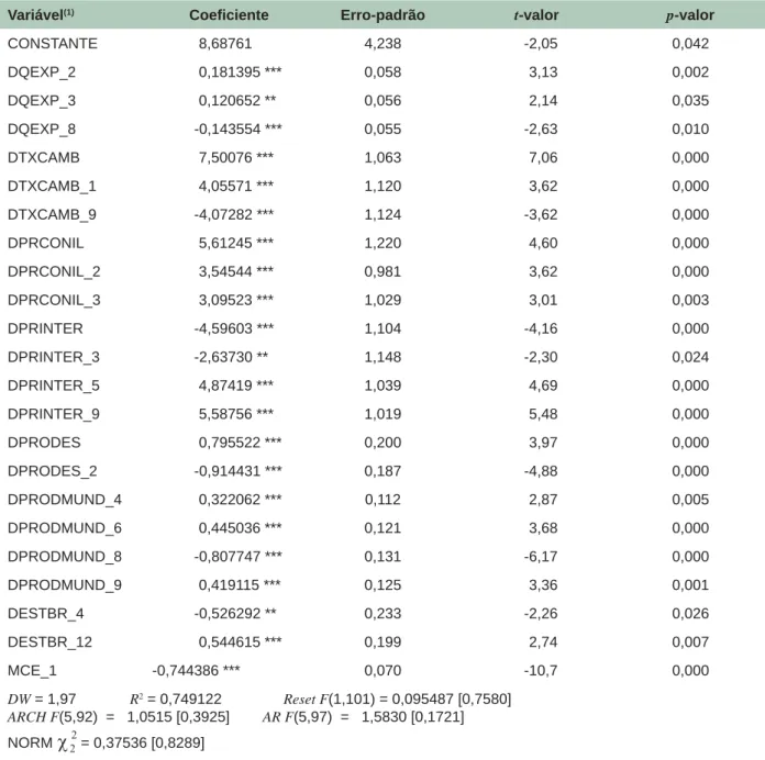 Tabela 5. Coefi cientes estimados da equação de curto (modelo mais parcimonioso), da forma linear.