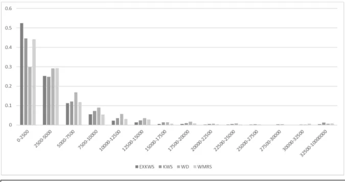 Figure 1: Overview over relative share of transactions per transaction procedure in different real estate value ranges 