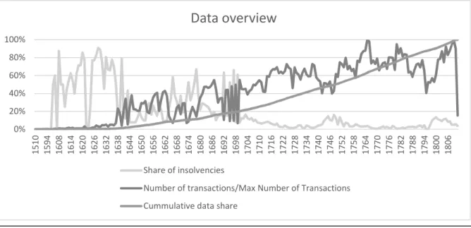Figure 2: Overview transactions and insolvencies per year &amp; data distribution over the sample period 