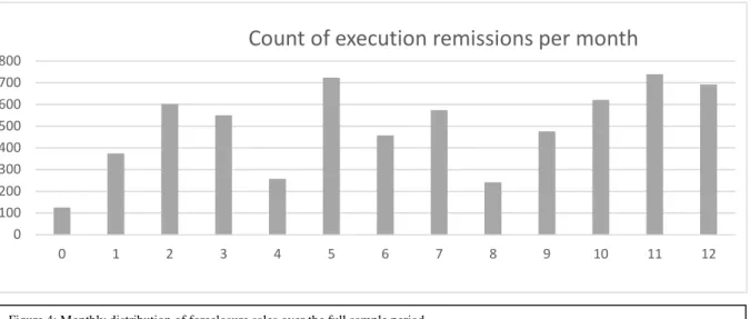 Figure 4: Monthly distribution of foreclosure sales over the full sample period 01002003004005006007008000123456 7 8 9 10 11 12